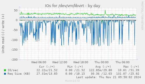 IOs for /dev/vm/libvirt