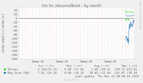 IOs for /dev/vm/libvirt