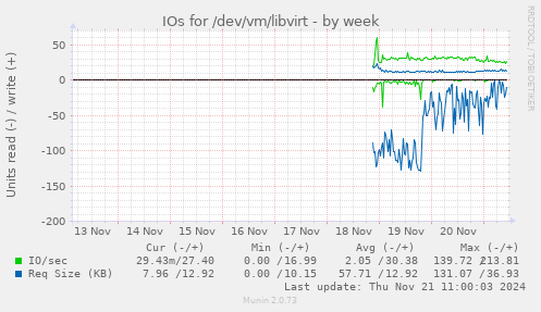 IOs for /dev/vm/libvirt