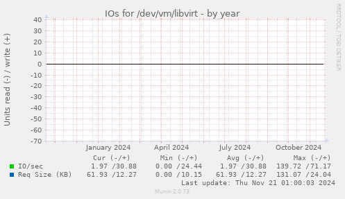 IOs for /dev/vm/libvirt