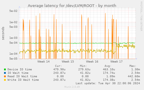 Average latency for /dev/LVM/ROOT