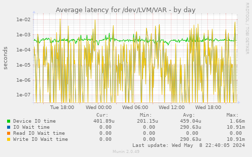 Average latency for /dev/LVM/VAR
