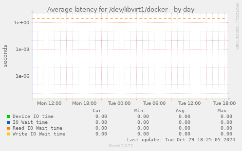 Average latency for /dev/libvirt1/docker