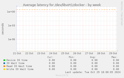 Average latency for /dev/libvirt1/docker