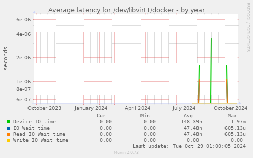 Average latency for /dev/libvirt1/docker