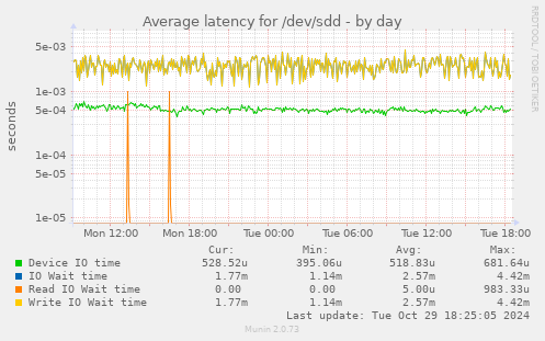 Average latency for /dev/sdd