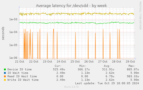 Average latency for /dev/sdd