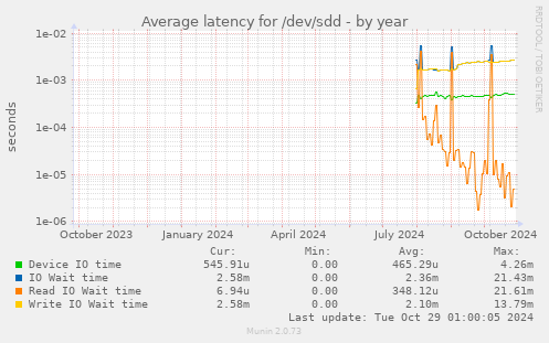 Average latency for /dev/sdd