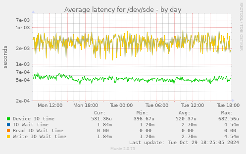 Average latency for /dev/sde