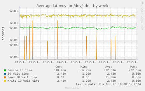 Average latency for /dev/sde