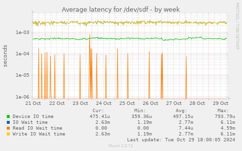 Average latency for /dev/sdf