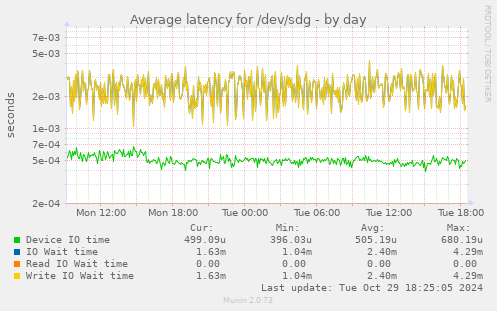 Average latency for /dev/sdg