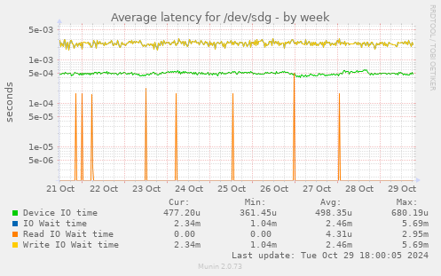 Average latency for /dev/sdg