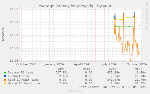 Average latency for /dev/sdg