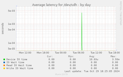 Average latency for /dev/sdh