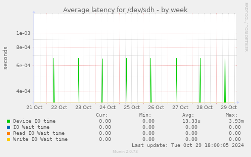 Average latency for /dev/sdh