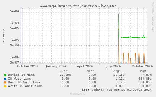 Average latency for /dev/sdh