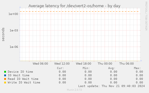 Average latency for /dev/vert2-os/home