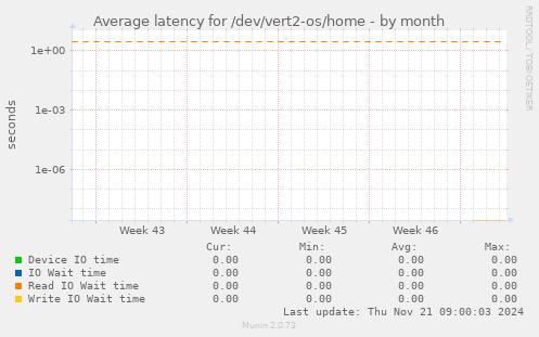 Average latency for /dev/vert2-os/home