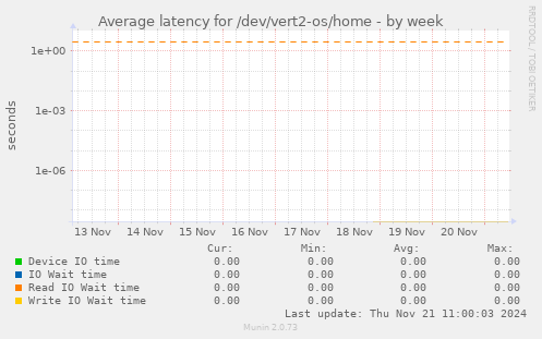 Average latency for /dev/vert2-os/home