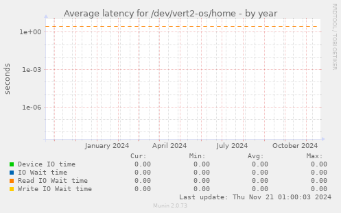 Average latency for /dev/vert2-os/home