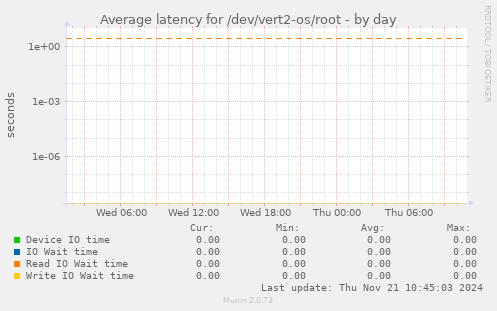 Average latency for /dev/vert2-os/root