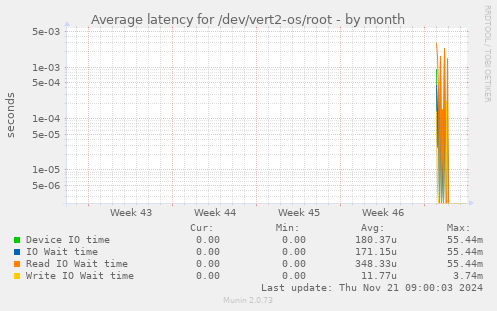 Average latency for /dev/vert2-os/root