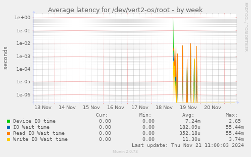 Average latency for /dev/vert2-os/root