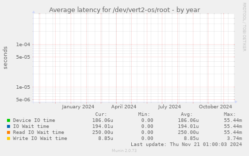 Average latency for /dev/vert2-os/root