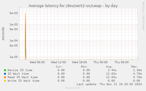 Average latency for /dev/vert2-os/swap