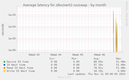 Average latency for /dev/vert2-os/swap