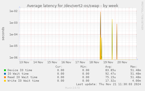 Average latency for /dev/vert2-os/swap