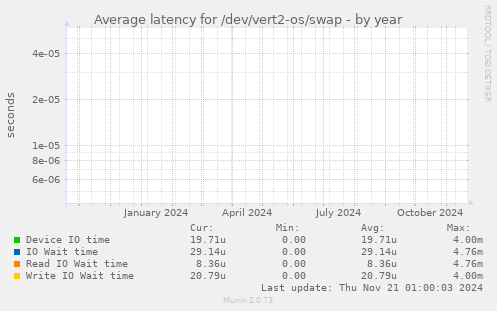 Average latency for /dev/vert2-os/swap