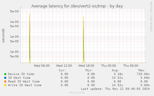 Average latency for /dev/vert2-os/tmp