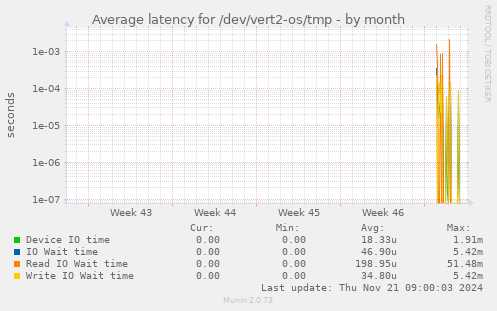 Average latency for /dev/vert2-os/tmp