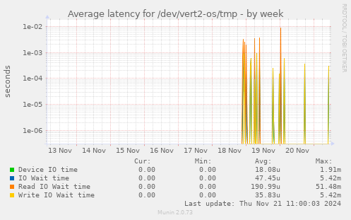 Average latency for /dev/vert2-os/tmp