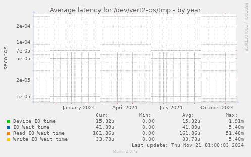 Average latency for /dev/vert2-os/tmp