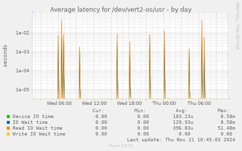 Average latency for /dev/vert2-os/usr