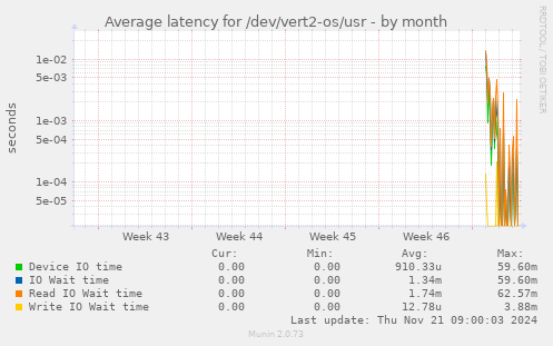 Average latency for /dev/vert2-os/usr