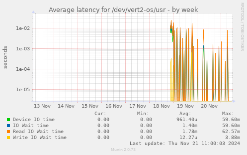 Average latency for /dev/vert2-os/usr