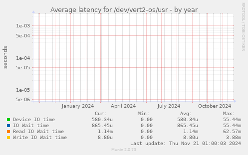 Average latency for /dev/vert2-os/usr