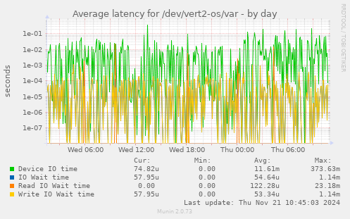 Average latency for /dev/vert2-os/var