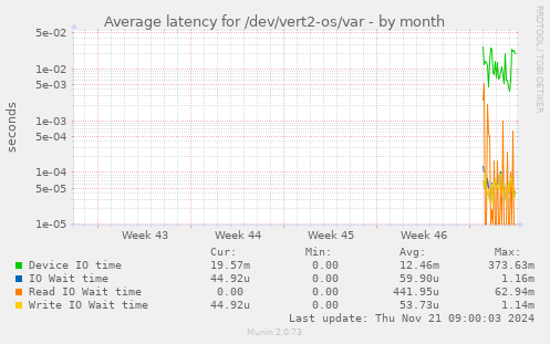 Average latency for /dev/vert2-os/var