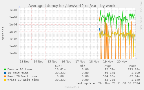 Average latency for /dev/vert2-os/var