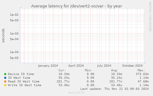 Average latency for /dev/vert2-os/var