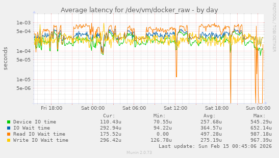 Average latency for /dev/vm/docker_raw
