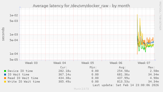 Average latency for /dev/vm/docker_raw