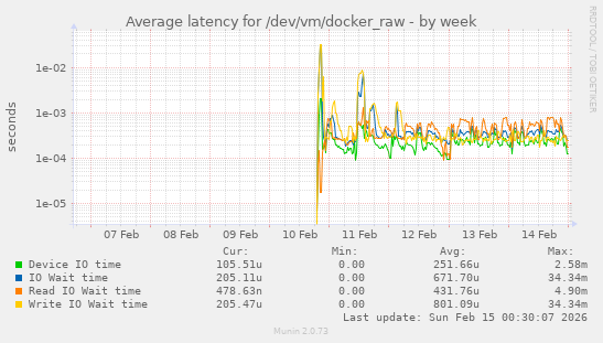 Average latency for /dev/vm/docker_raw