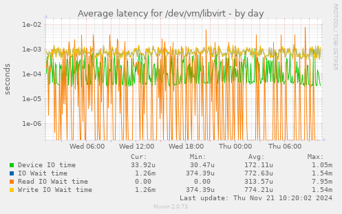 Average latency for /dev/vm/libvirt