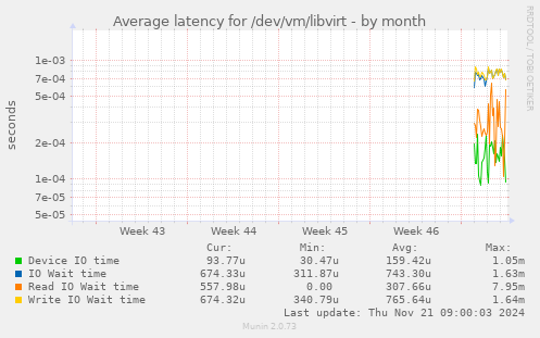 Average latency for /dev/vm/libvirt